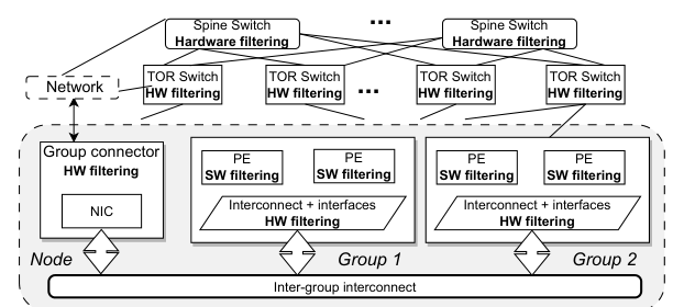 Hierarchical filtering architecture