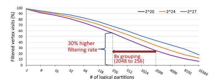 Filtering efficiency against logical partition count
