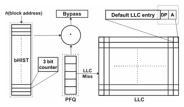 Dead block predictor for the LLC