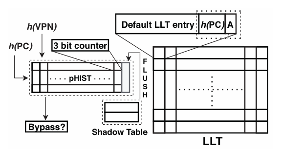 Dead page predictor for the L2 TLB