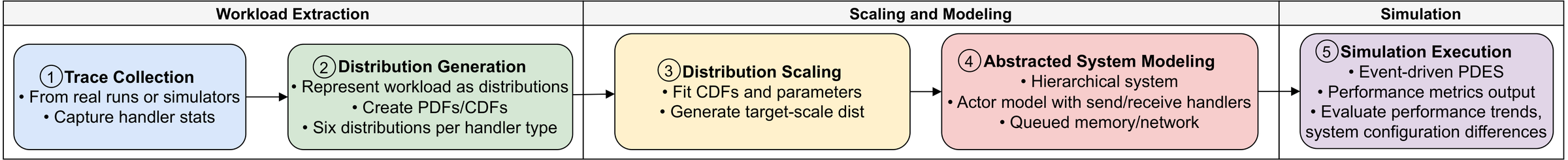 MacroPattern: trace collection, distribution generation, distribution scaling, abstracted system modeling, simulation