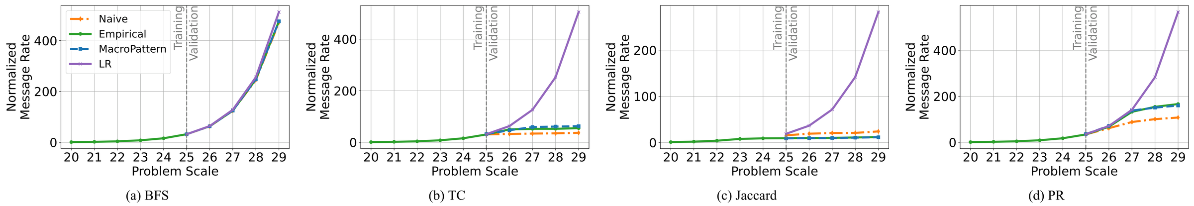 Normalized message rate against problem scale for BFS, TC, Jaccard and PageRank: empirical, MacroPattern, naive scaling and linear regression